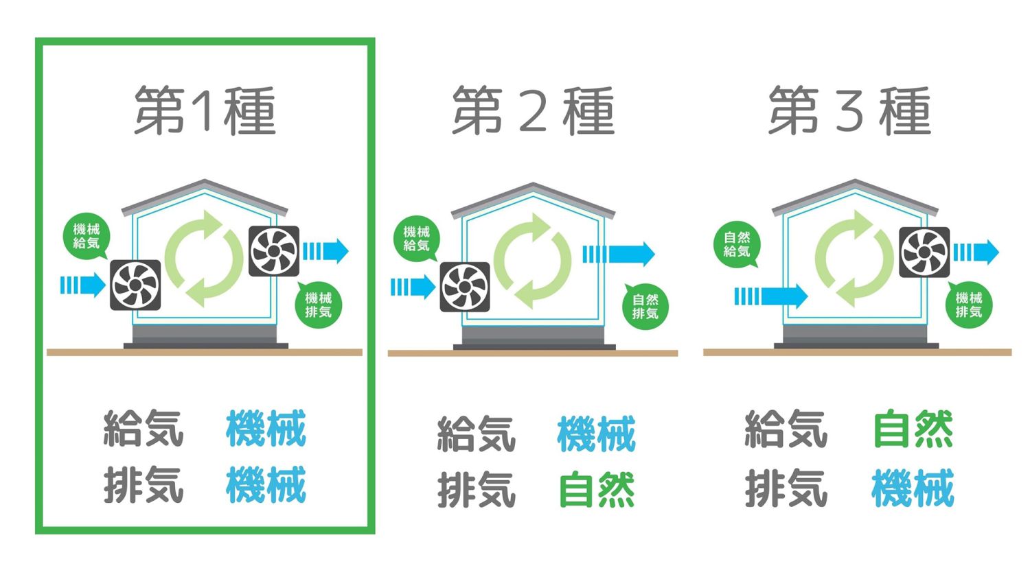 24時間換気システム｜第一種換気のメリットや熱交換の仕組みを徹底解説