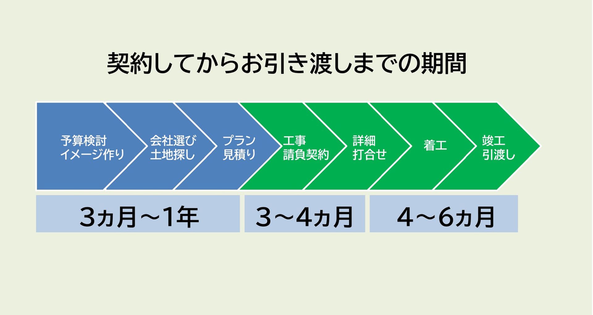 熊本県で家を建てるのに必要な期間とは【土地あり・土地なし別に解説】