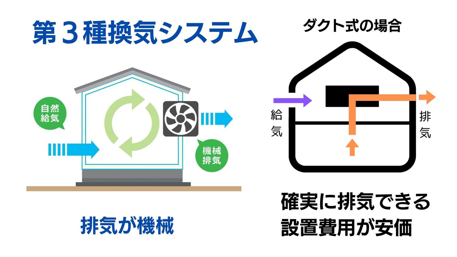 24時間換気システム｜ 1種・2 種・3種の違いとメリット・デメリット