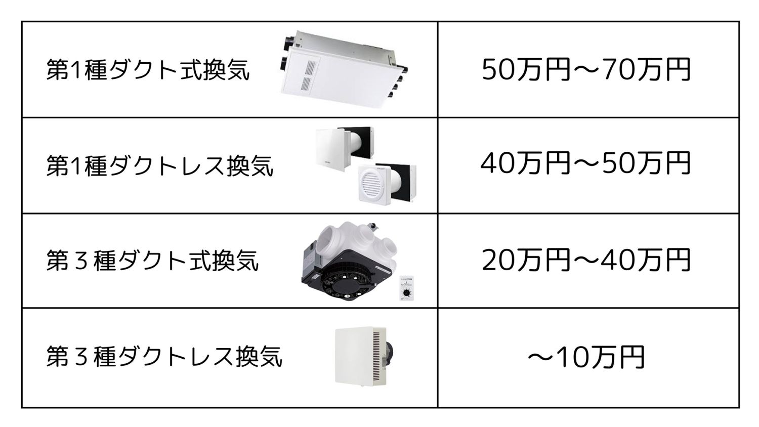 24時間換気システムの値段は？1種・3種換気の費用対効果も検証