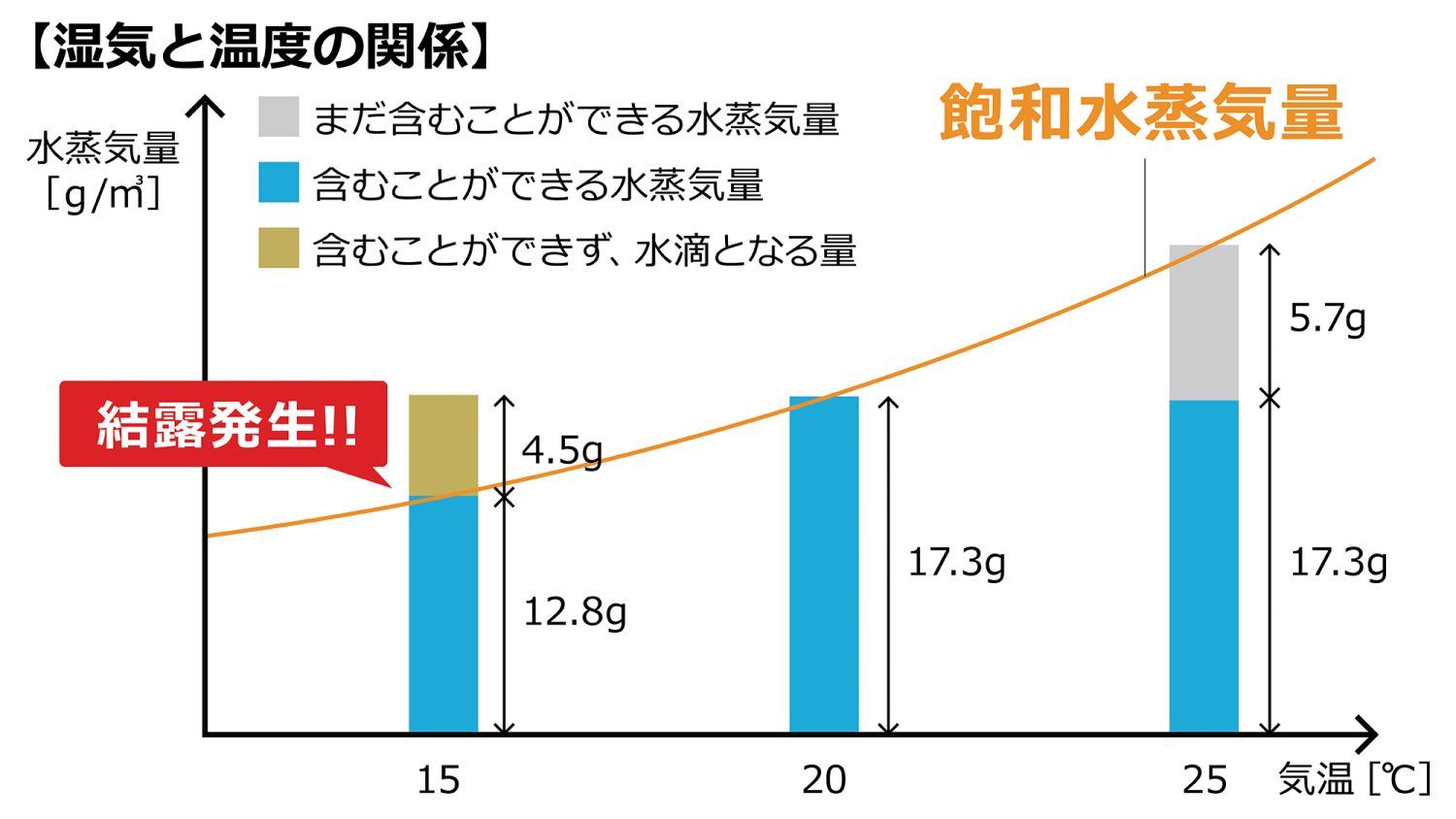 結露を防ぐポイント｜24時間換気があれば結露しない？