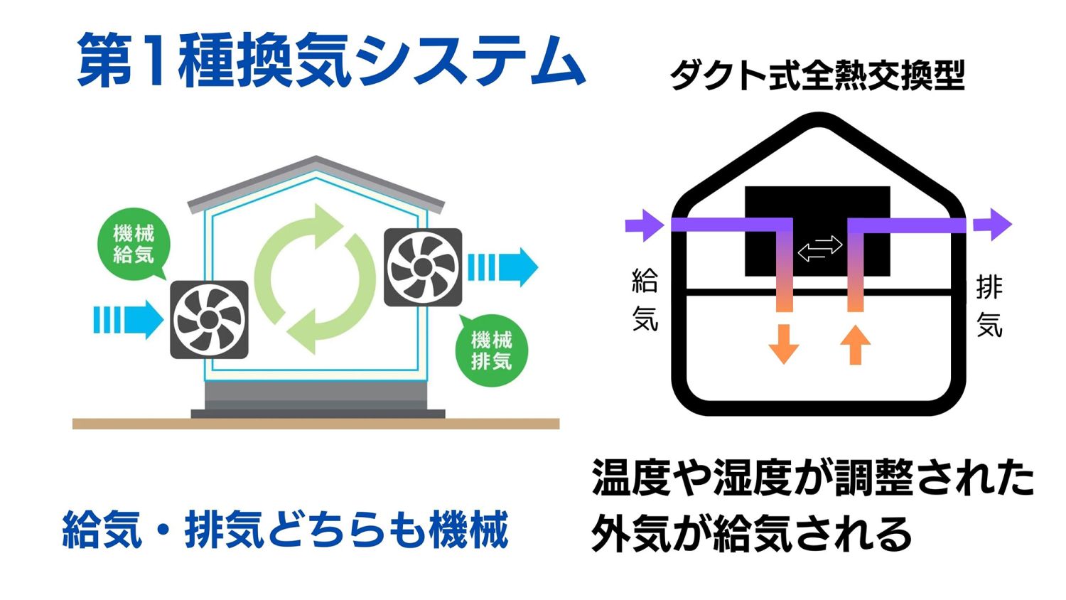 24時間換気システム｜ 1種・2 種・3種の違いとメリット・デメリット