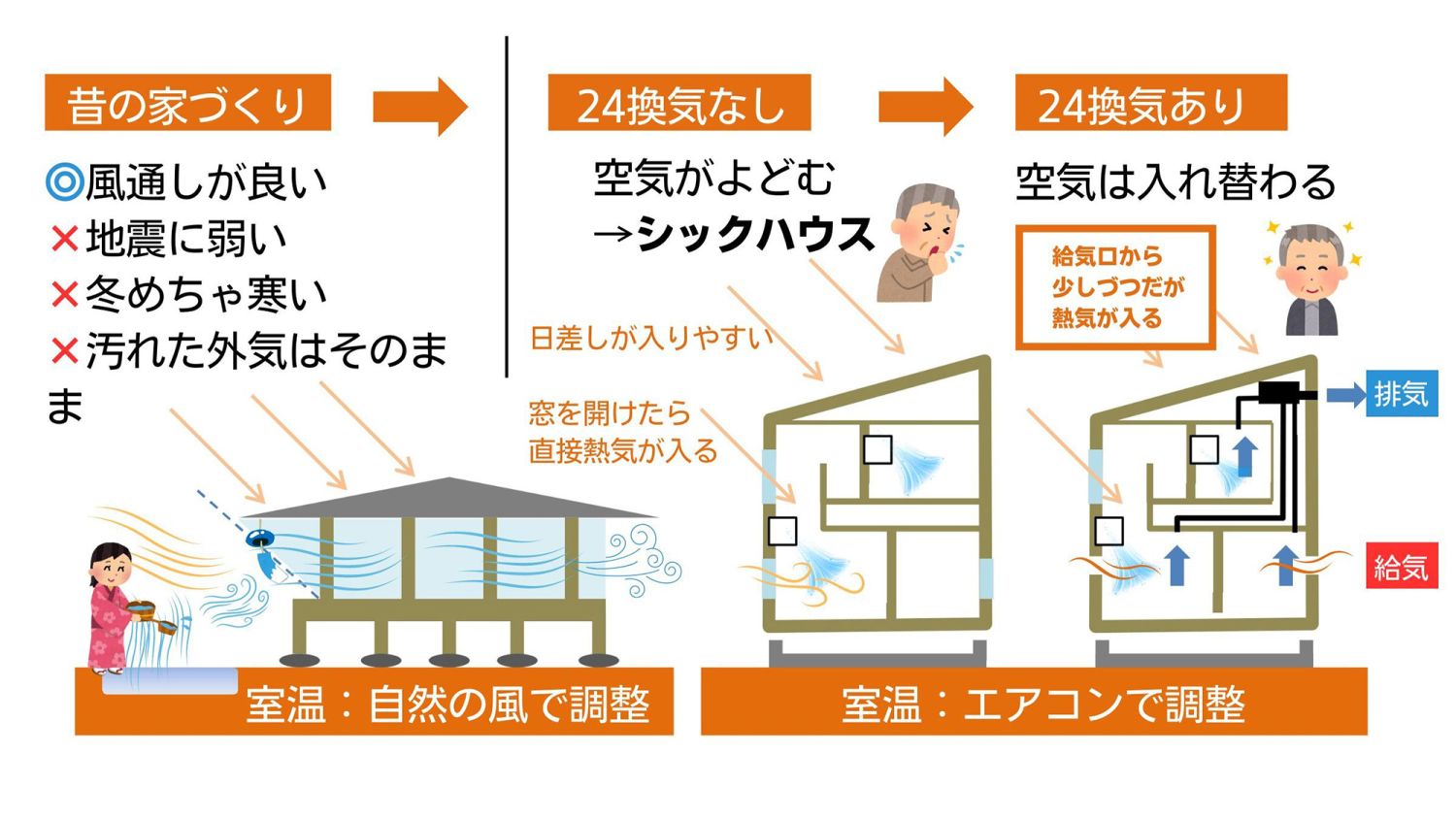 【24時間換気と冷房】夏場でも涼しい家を実現する方法