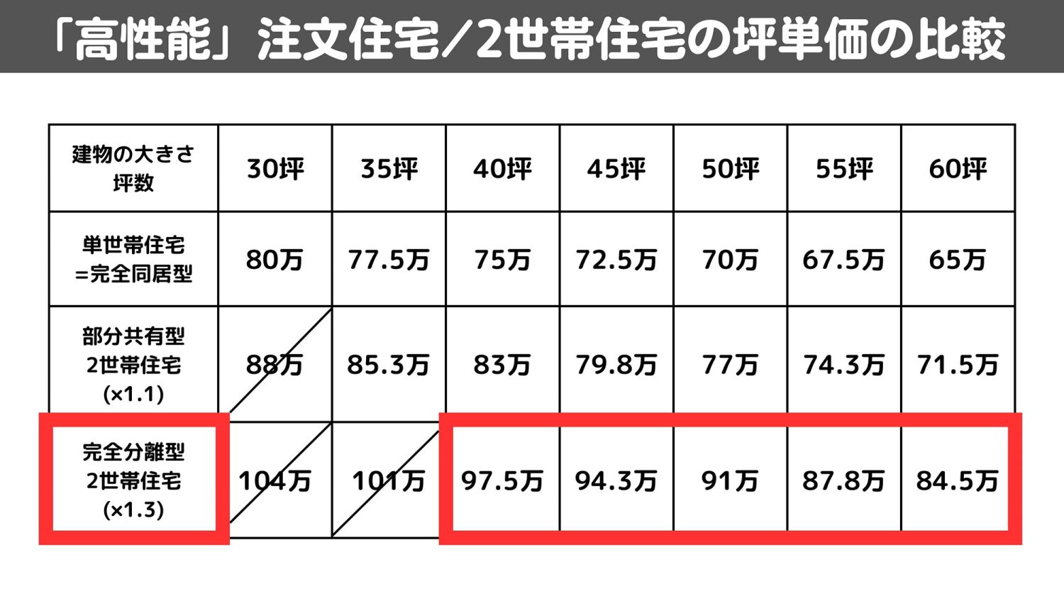 完全分離型二世帯住宅のメリット・デメリットや建築費用と間取りまで徹底解説