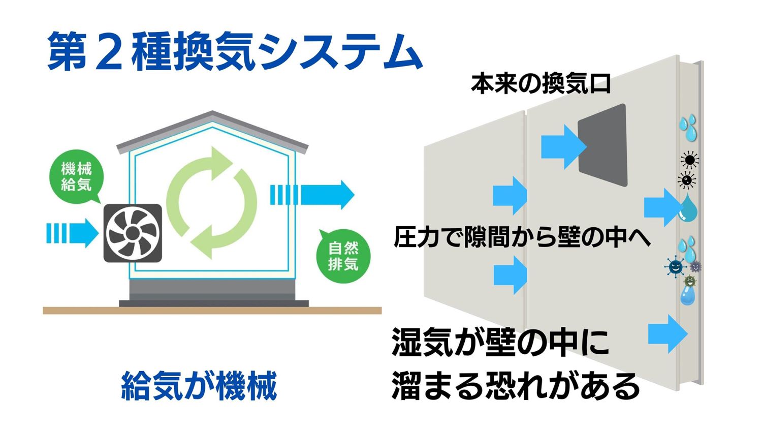 24時間換気システム｜ 1種・2 種・3種の違いとメリット・デメリット