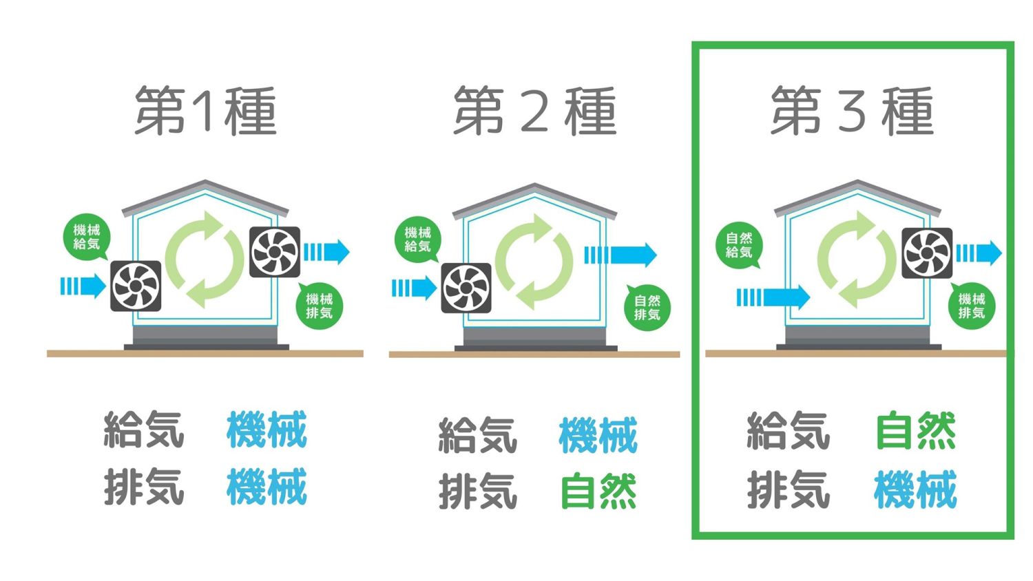 24時間換気｜第三種換気システムの仕組みとメリット・デメリットを徹底解説
