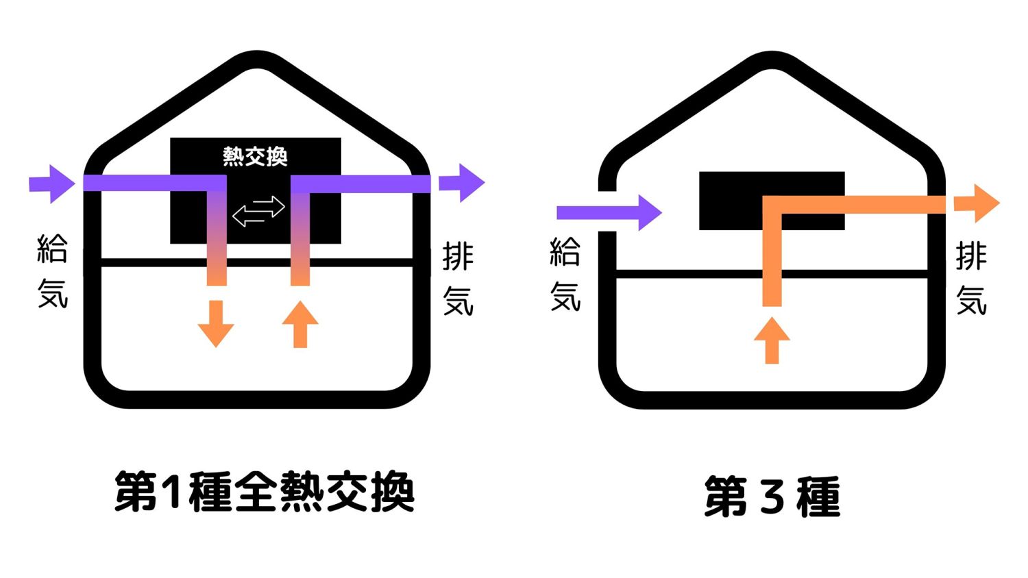 24時間換気システムの値段は？1種・3種換気の費用対効果も検証